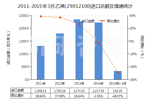 2011-2015年3月乙烯(29012100)進口總額及增速統(tǒng)計